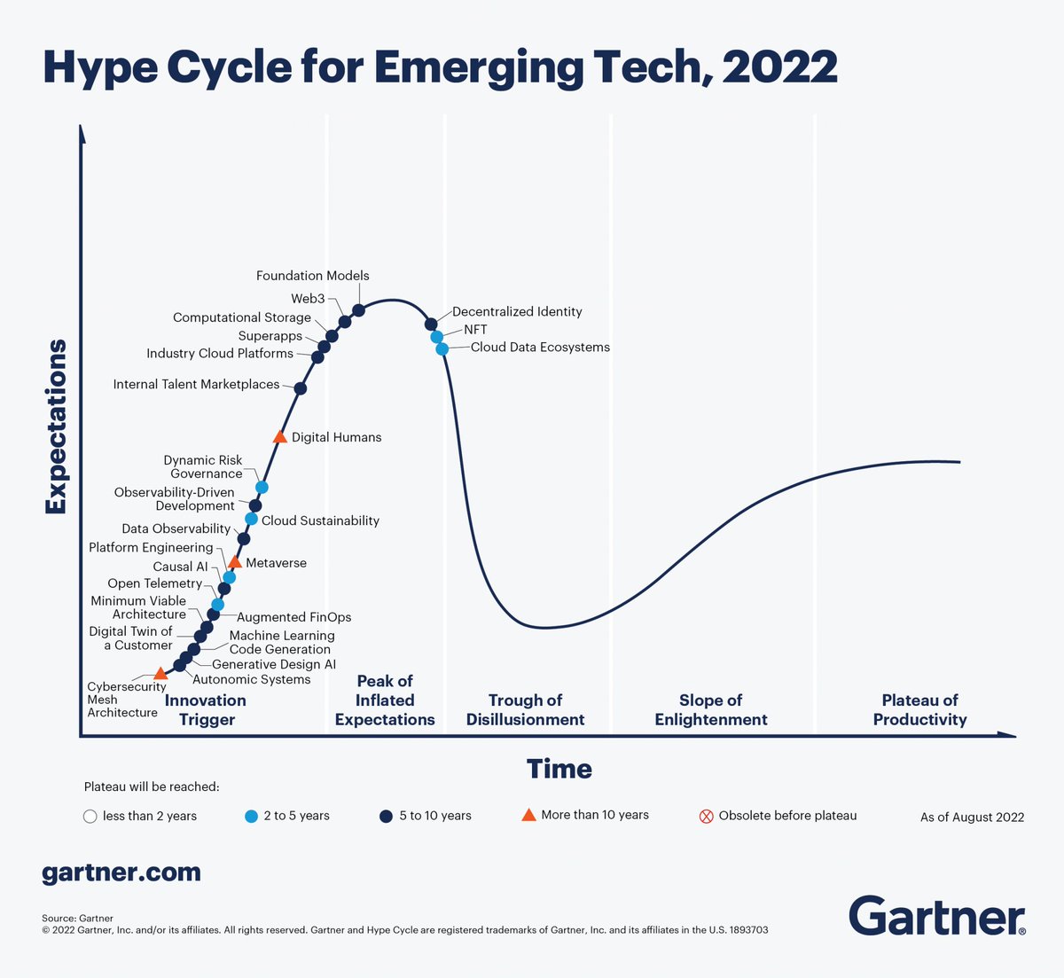 camillejourdain's tweet photo. Quelles technologies émergent en 2022 ?
25 #innovations considérées par @Gartner_inc comme "incontournables".
- Les plus connues : NFT, métavers, cloud...
- Les moins connues : architectures cybersécurité, outils de codage simplifié, jumeaux numériques...
https://t.co/tTEg0Wa1XT https://t.co/Wf5oJHXOQM