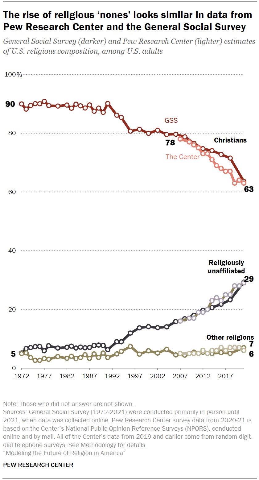 Pew Research Center On Twitter As Recently As The Early 1990s About file-christianity-branches-png-religions-wiki