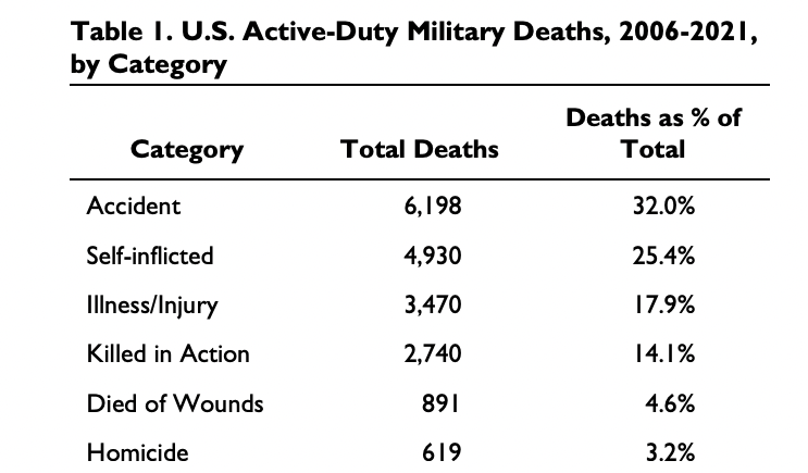saftergood's tweet photo. CRS: 25% of the deaths of US active-duty military personnel since 2006 were self-inflicted https://t.co/E9dvVGtvLw https://t.co/ArThHQ6KPE