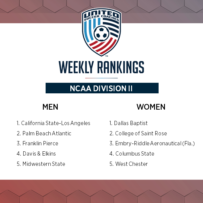 UnitedCoaches's tweet photo. The latest United Soccer Coaches men’s and women’s college rankings for NCAA Division II, Division III, and all Junior College divisions have been announced!

Read more: https://t.co/7WSJJk6NZe https://t.co/nhcvd1vPl2