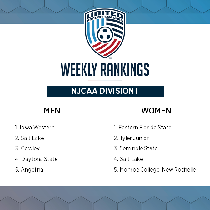 UnitedCoaches's tweet photo. The latest United Soccer Coaches men’s and women’s college rankings for NCAA Division II, Division III, and all Junior College divisions have been announced!

Read more: https://t.co/7WSJJk6NZe https://t.co/nhcvd1vPl2