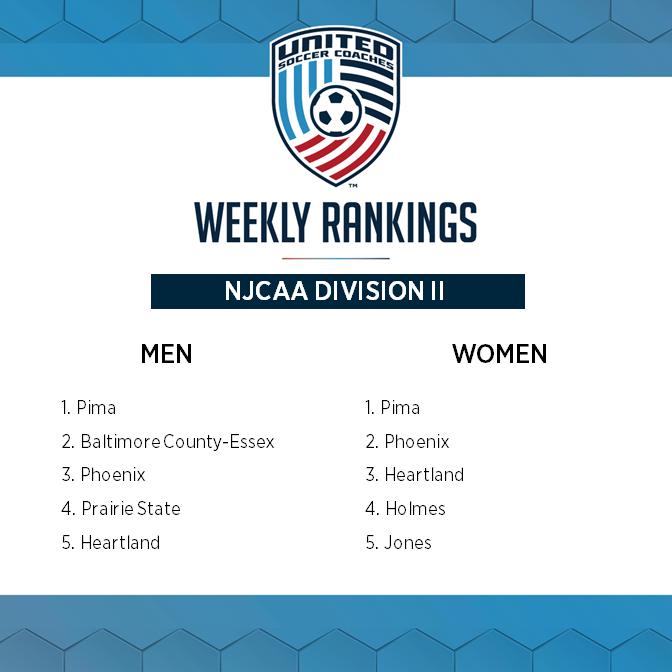 UnitedCoaches's tweet photo. The latest United Soccer Coaches men’s and women’s college rankings for NCAA Division II, Division III, and all Junior College divisions have been announced!

Read more: https://t.co/7WSJJk6NZe https://t.co/nhcvd1vPl2