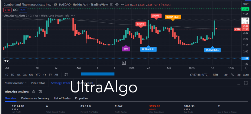 TradingView Chart for Cumberland Pharmaceuticals Inc