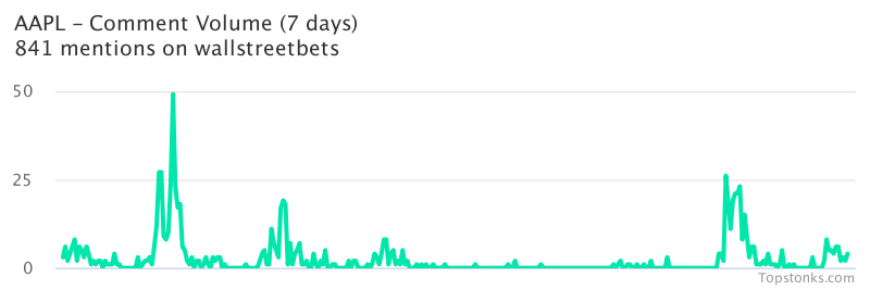 $AAPL working its way into the top 10 most mentioned on wallstreetbets over the last 24 hours

Via https://t.co/DoXFBxbWjw

#aapl    #wallstreetbets  #stockmarket https://t.co/5vUBvtji7x