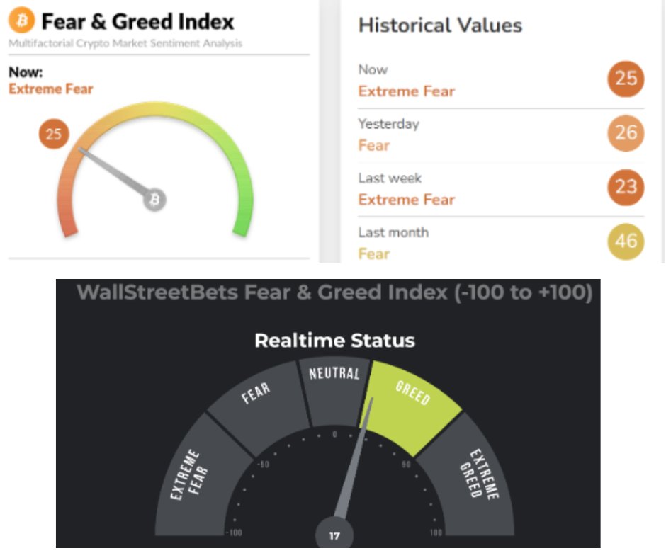1 Bitcoin image Index of fear and greed
2 image WallStreetBets Index of fear and greed = GREED 
wtf what do you think?
#Bitcoin #WallStreet https://t.co/rx4PLb9xTJ