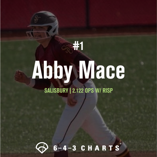 643charts's tweet photo. CLUTCH 😎

Take a look at the Top 5 #Division3 Softball Hitters by OPS with RISP (Runners in Scoring Position) from 2022.

Abby Mace from @SalisburySB had an outstanding 2.122 OPS w/ RISP. She also blasted 10 HR for the Sea Gulls! https://t.co/xmCy7dE35f