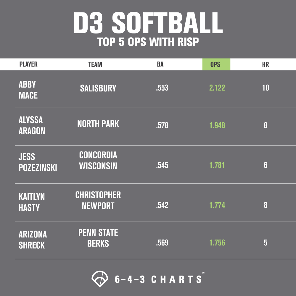 643charts's tweet photo. CLUTCH 😎

Take a look at the Top 5 #Division3 Softball Hitters by OPS with RISP (Runners in Scoring Position) from 2022.

Abby Mace from @SalisburySB had an outstanding 2.122 OPS w/ RISP. She also blasted 10 HR for the Sea Gulls! https://t.co/xmCy7dE35f