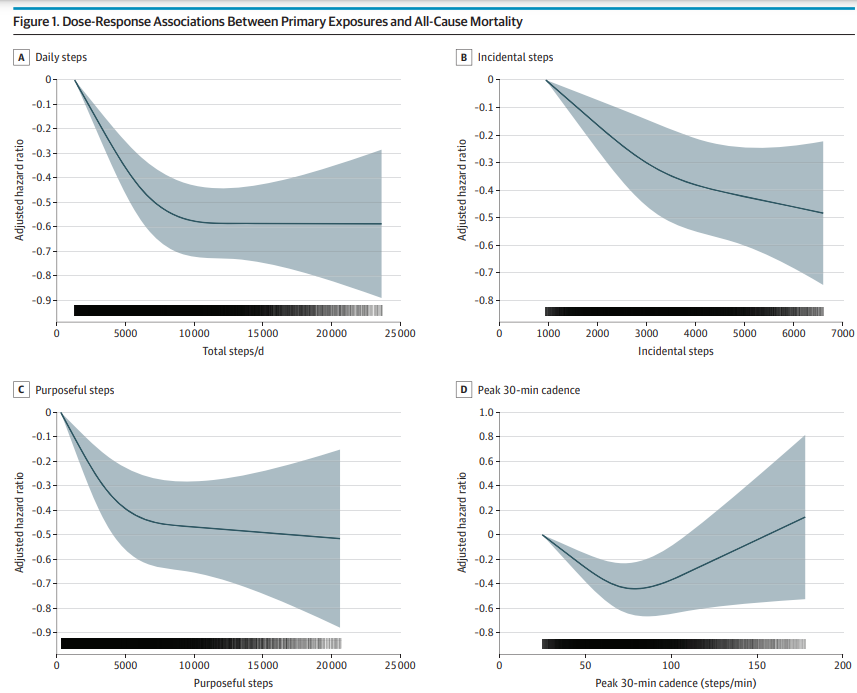 Accumulating more steps per day may be associated with a lower risk of all-cause, cancer, and CVD mortality and incidence of cancer and CVD:  jamanetwork.com/journals/jamai…