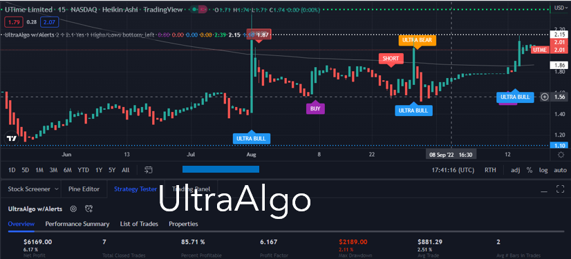 TradingView Chart for Utime Ltd