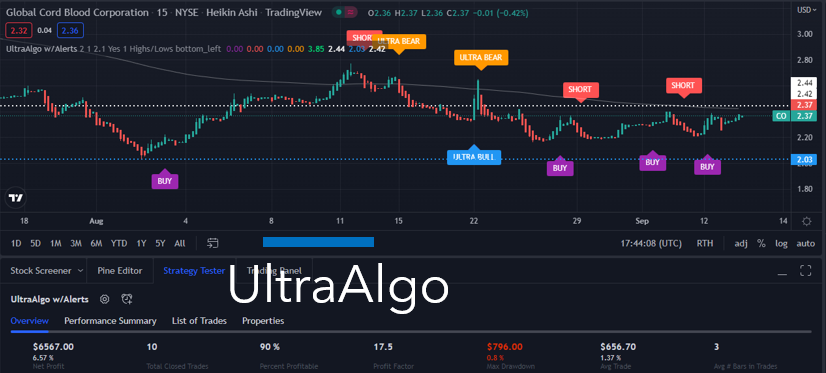TradingView Chart for Global Cord Blood Corporation
