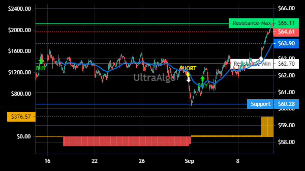 TradingView Chart for Coca-Cola Femsa S.A.B. De C.V. Ads Ea Rep 10 Unts(3 Ser'B'Shs & 5 Ser'L