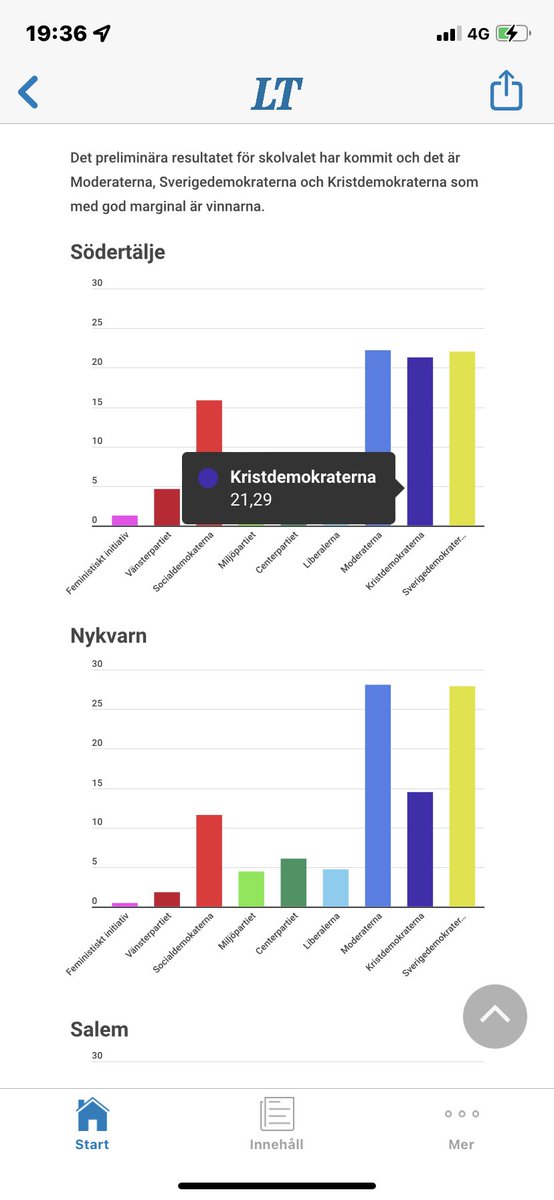 DWinerdal's tweet photo. @BuschEbba @nikeorbrink Hoppet finns i Södertälje!21,29 %! https://t.co/k06eLnOv2y