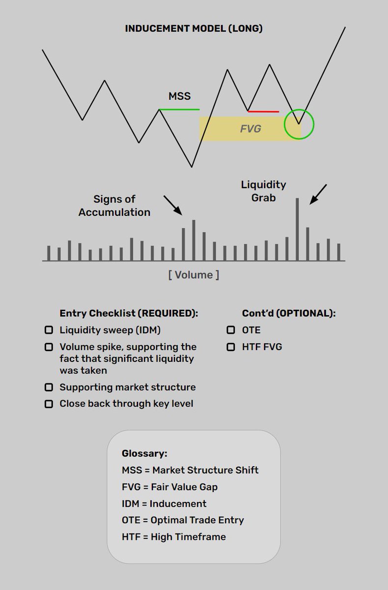 TradeForOpp's tweet image. This is the only setup I've been trading for weeks now (on US index futures $NQ_F, $ES_F)

I like using volume spikes on LTF to confirm that liquidity has been swept. You can literally see the algos stepping in at these levels