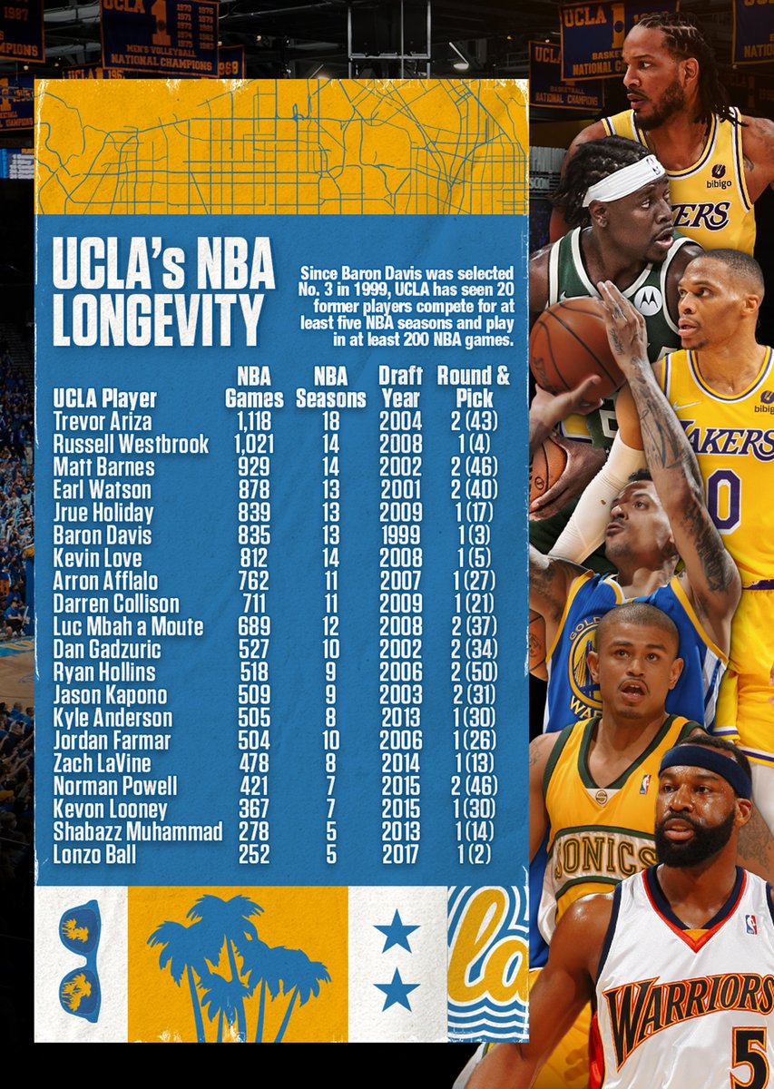 Checking out that pipeline from Westwood to the <a href="/NBA/">NBA</a>.

#NBABruins 🏀