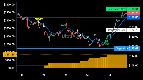 TradingView Chart for Visteon Corporation