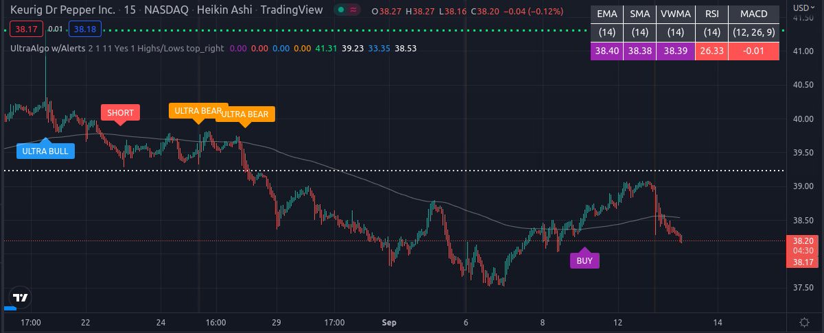 TradingView Chart for Keurig Dr Pepper Inc