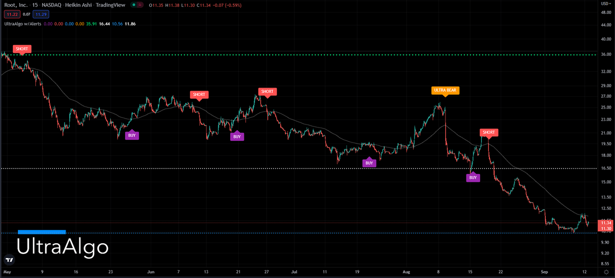 TradingView Chart for Root Inc