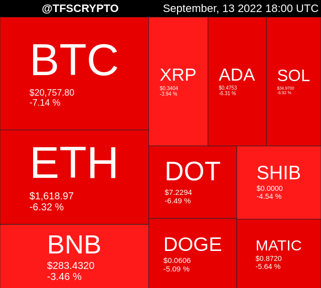 tfscrypto's tweet photo. 🚀 TOP 10 CRYPTO MAP 🚀
#Shiba #ShibaInu
September, 13 2022 18:00 UTC https://t.co/M528TfHFbR