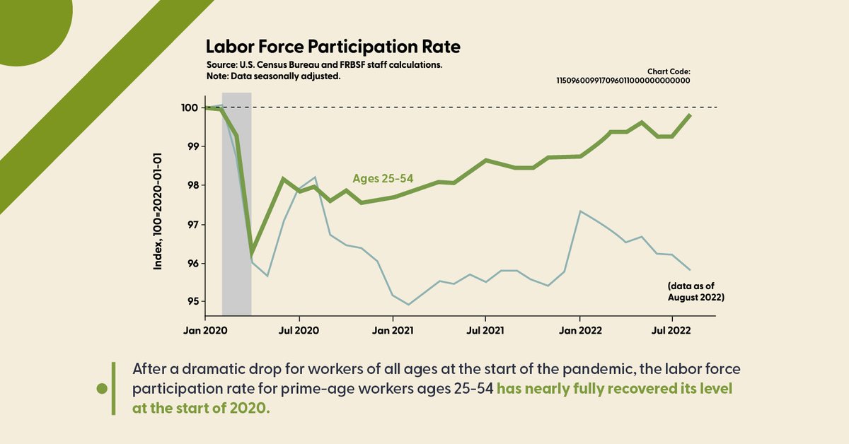sffed's tweet photo. How has the return to work differed by age group since COVID-19? Copy and paste the chart code 115096009917096011000000000000 into our new SF Fed Data Explorer and dig into the research for yourself! https://t.co/M6FKI8GAdw | #SFFedDataExplorer https://t.co/ddbHYkFrkF