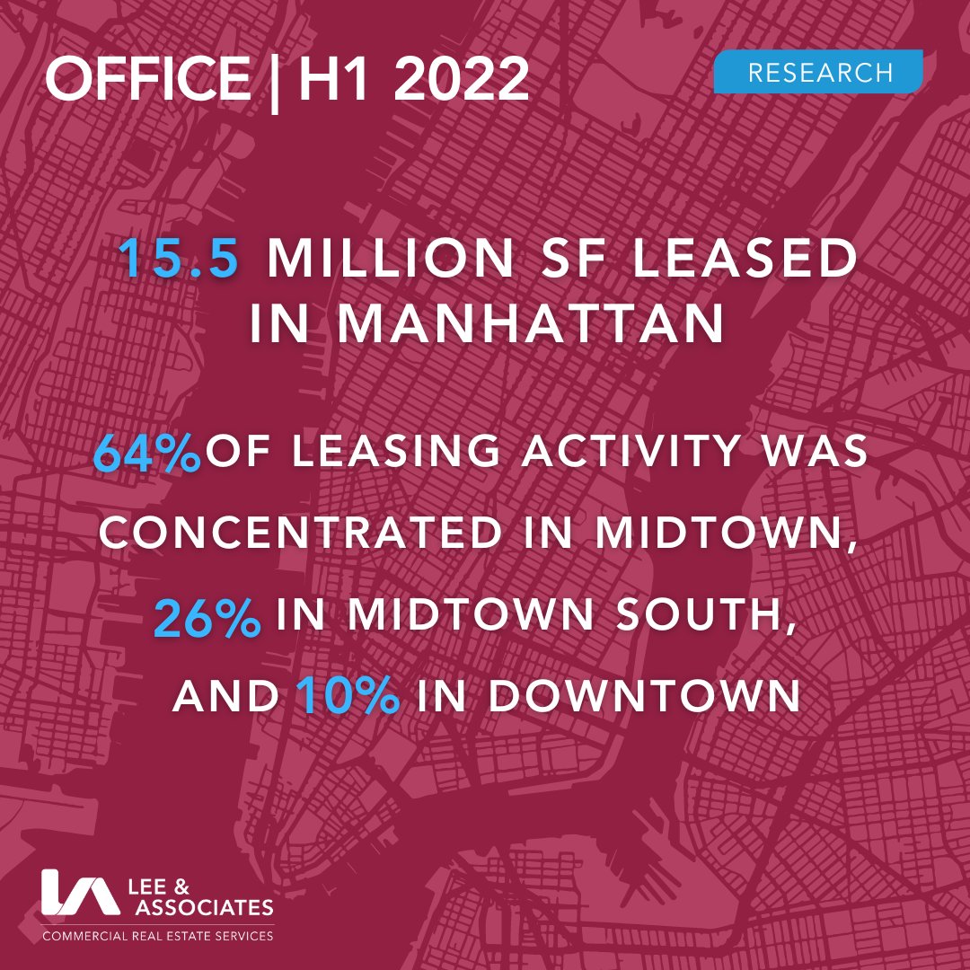 LeeNYCRE's tweet photo. According to our Midyear Office Report, we're seeing solid office leasing activity this year. Availability remained stable at an elevated rate from pre-Covid levels.
#nycofficeleasing #leenyc #leeassociates #leeassociatesnyc #realestatenews #realestatemarket #officeoccupancy https://t.co/jhUNnnGXop