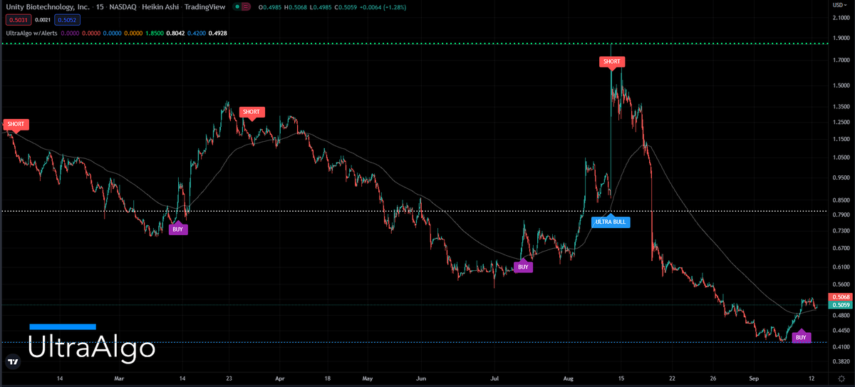 Trading Ideas for UBX (Unity Biotechnology Inc)