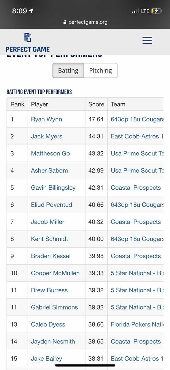 Finished 9th in top performers at the #WWBAQual @PVSharkBaseball @CoastalProspect @CoachYostCP @Dave_Reynolds34 @SportsForceBB #uncommitted