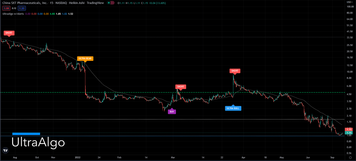TradingView Chart for China Sxt Pharmaceuticals Inc