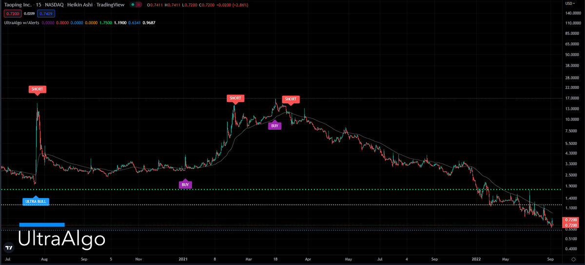 TradingView Chart for Taoping Inc