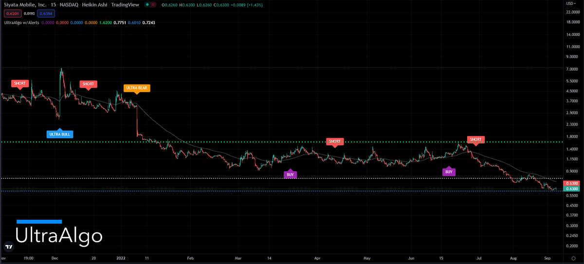 TradingView Chart for Siyata Mobile Inc