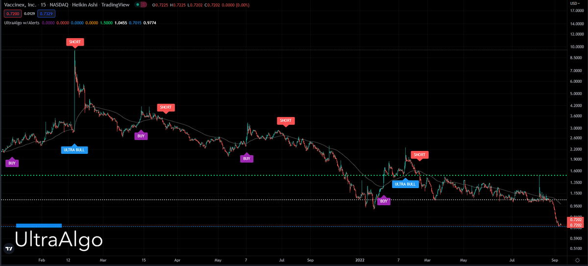 TradingView Chart for Vaccinex Inc