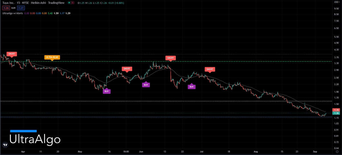 TradingView Chart for Tuya Inc Spon Ads Each Rep 1 Cl A Ord Shs