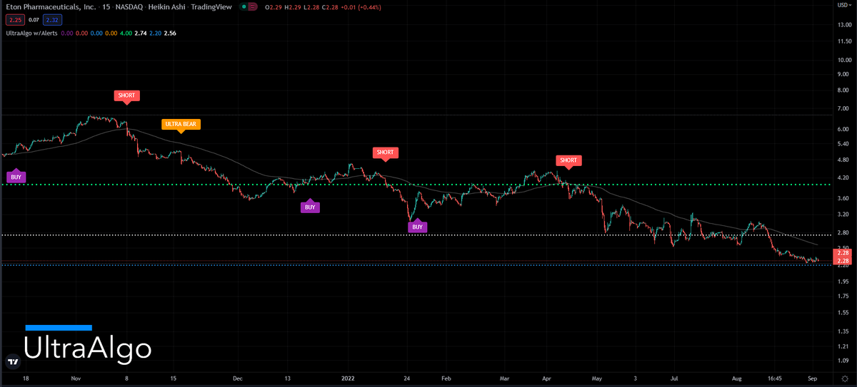 TradingView Chart for Eton Pharmaceuticals Inc