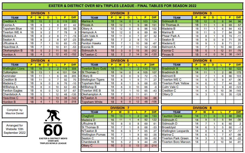 Wellington (Som) BC on Twitter "Final Exeter over 60s League Tables