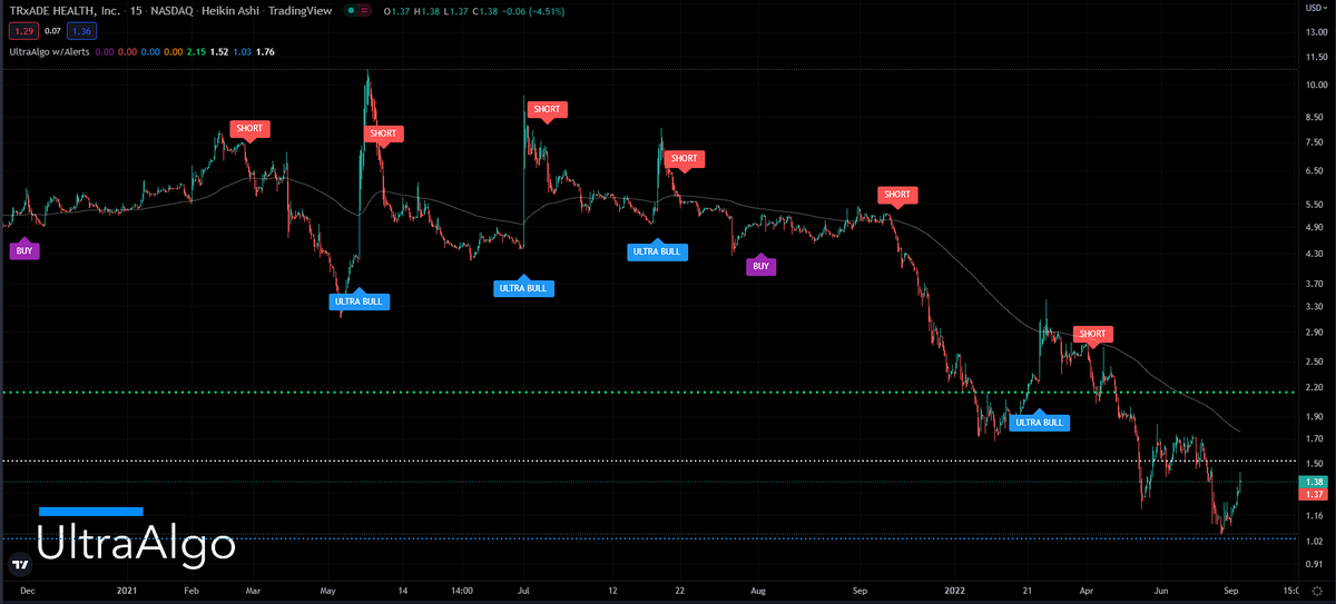 TradingView Chart for Trxade Group Inc