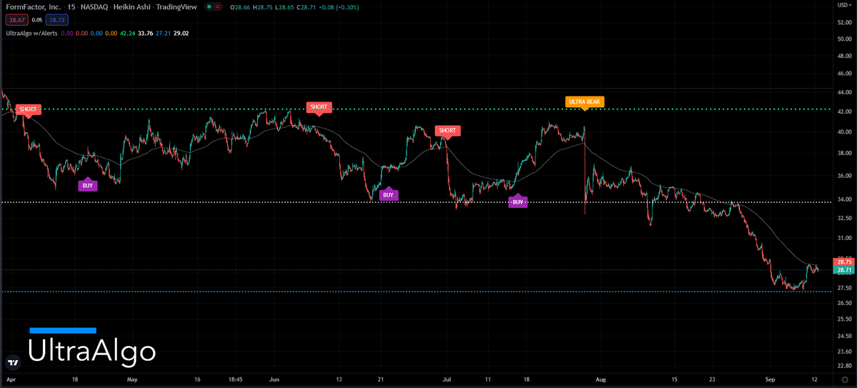 TradingView Chart for Formfactor Inc