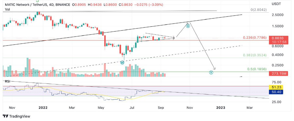 ZillaCc's tweet photo. Why Polygon’s #MATIC price could see a fall hard in Q1 2023 https://t.co/ThTu8EiILU