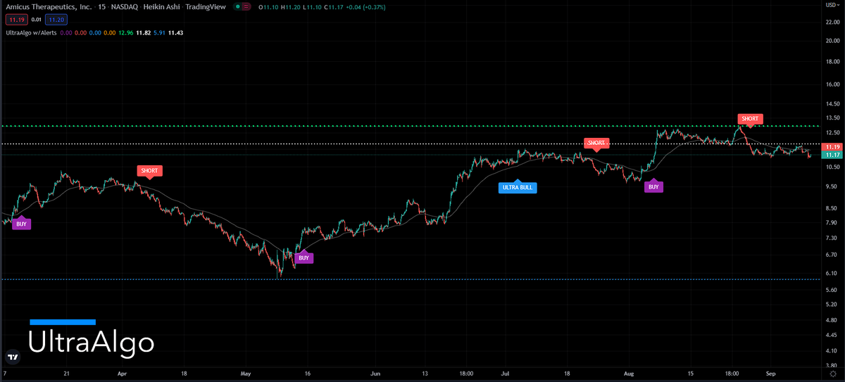 TradingView Chart for Amicus Therapeutics Inc