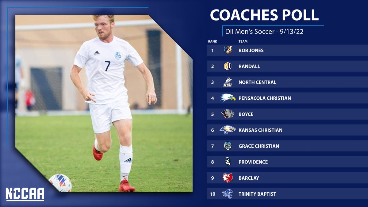 ⚽️ 𝐂𝐨𝐚𝐜𝐡𝐞𝐬' 𝐓𝐨𝐩 𝟏𝟎 𝐏𝐨𝐥𝐥 ⚽️
Division II Men's #NCCAASoccer

Defending NCCAA National Champion, Bob Jones, opens the year as the No. 1 team.

More: the-n.cc/3eOyTYT