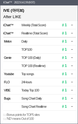KpopperFanmulti's tweet photo. 📢 O grupo #IVE conseguiu seu 1° Perfect All-Kill (PAK) com a música 'After Like', conquistando o topo de todos os chats da Coréia!! 🎉👏👏👏👏
Parabéns @IVE_twt @IVEstarship
IVE 1ST PERFECT ALL-KILL
#IVE1stPAK
#AfterLIKE1stPAK https://t.co/Q9PwAuyakY