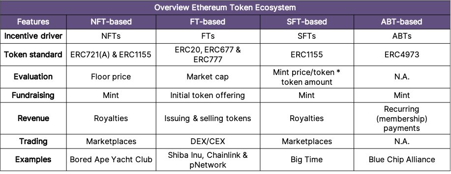 An overview of the different ecosystems on the #Ethereum #blockchain. Including ecosystem pioneers/key players: <a href="/BoredApeYC/">Bored Ape Yacht Club 🍌</a>, <a href="/chainlink/">Chainlink</a>, <a href="/playbigtime/">Big Time</a> &amp; <a href="/BCANFT/">Blue Chip Alliance</a> #tokenisation  

NFT = Non-Fungible Token, SFT = Semi-Fungible Token, FT = Fungible Token, ABT = Account-Bound token