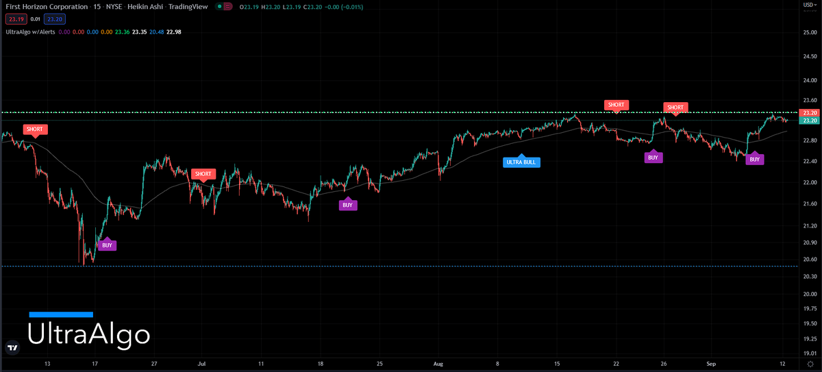 TradingView Chart for First Horizon Corporation
