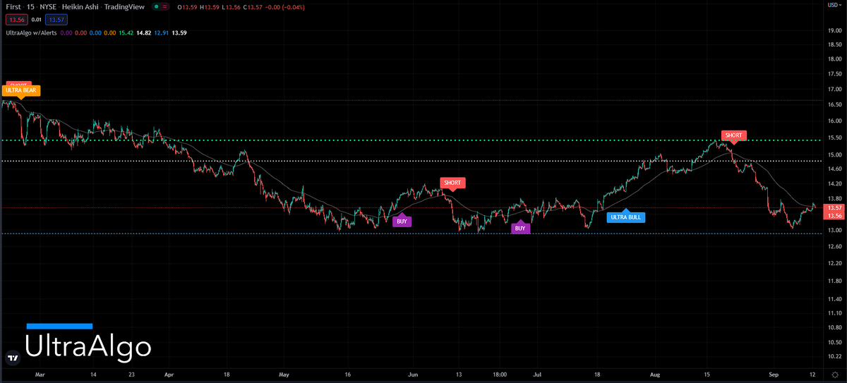 TradingView Chart for First Comm'Wth Finl Corp Pa