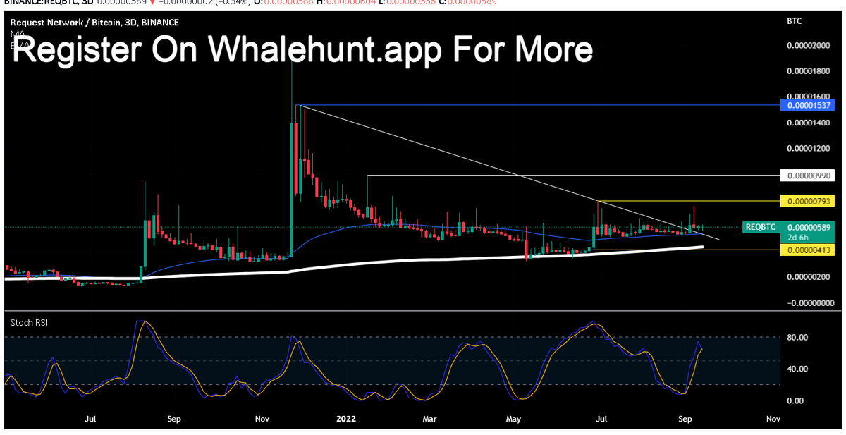 AndrewGriUK's tweet photo. #REQ flip 793 and this flies..
looking good on 4hr and daily so recon range high at least
been in this range since dec 2021 so keep that in mind:)
#REQBTC https://t.co/w7NNUKq1d7