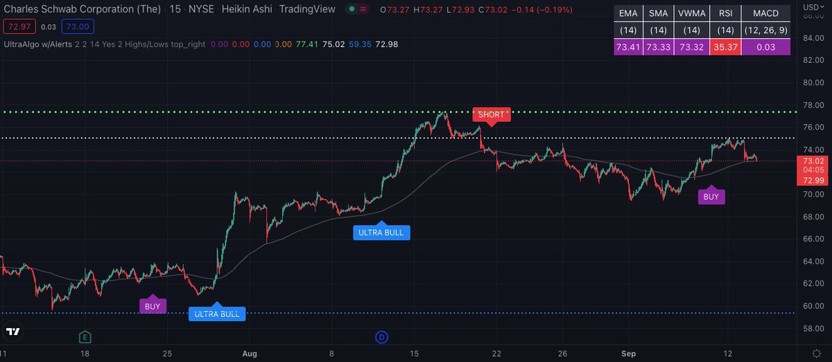 TradingView Chart for Schwab(Charles)Corp