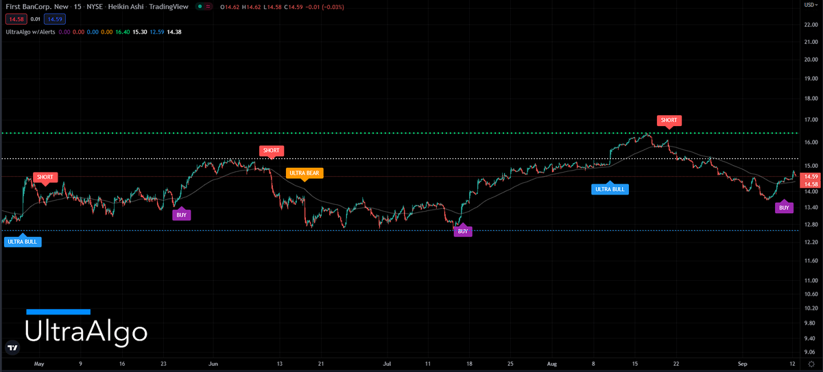 TradingView Chart for First Bancorp Puerto Rico