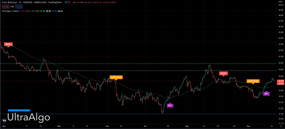 TradingView Chart for First Bancorp Nc