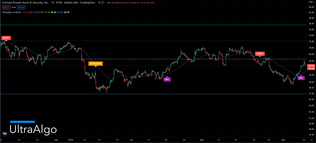 TradingView Chart for Fortune Brands Home & Security Inc