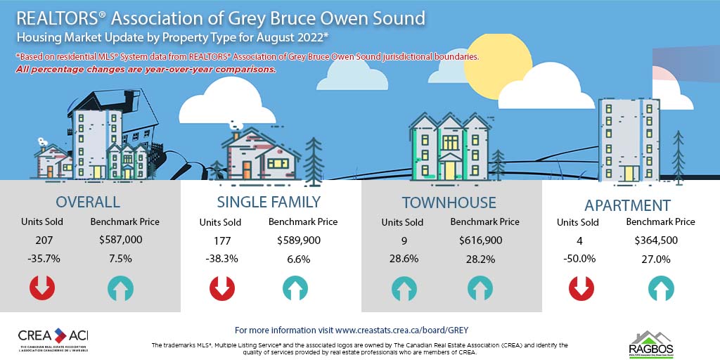 RAGBOS's tweet photo. REALTORS® Association of Grey Bruce MLS® home sales were 34.9% below the five-year average and 36.2% below the 10-year average for the month of August. https://t.co/bM5XbO3YRn https://t.co/1QM2F59dmI