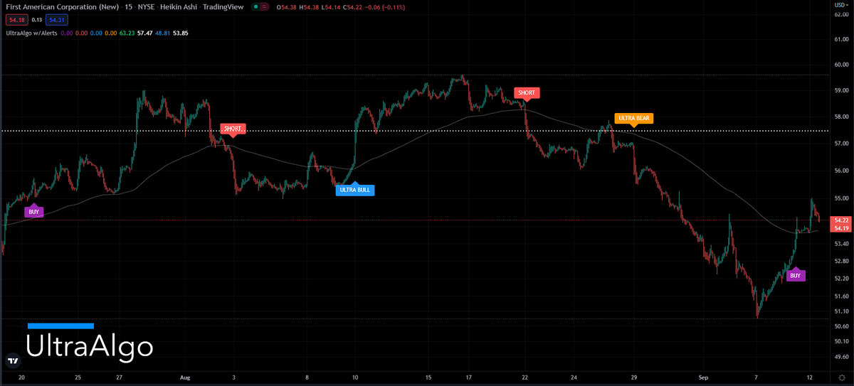 TradingView Chart for First American Financial Corp