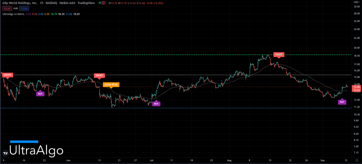 Trading Ideas for EXPI (Exp World Holdings Inc)